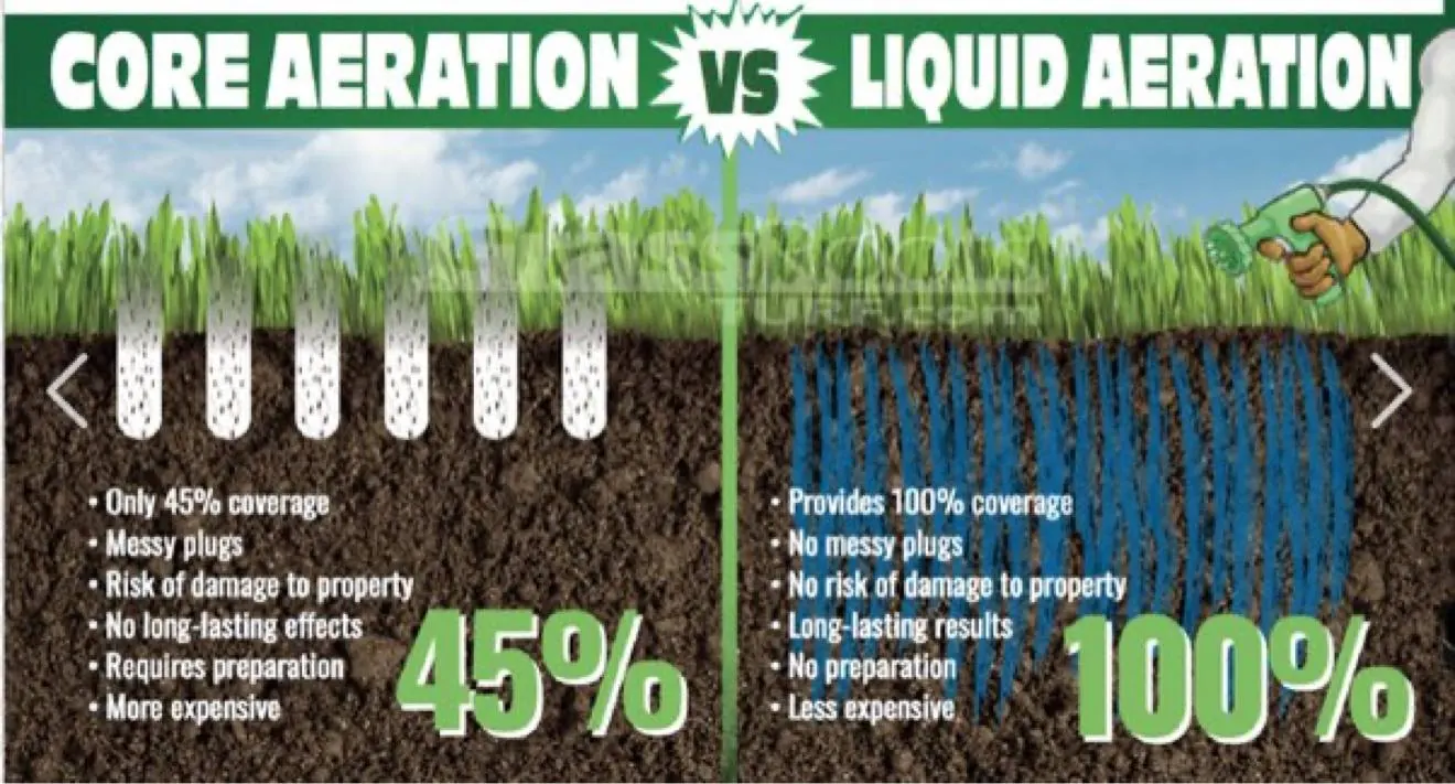 Diagram comparing soil coverage from core aeration and liquid aeration